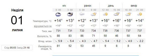 Новини Вінниці - фото з Прогноз погоди в Вінниці сьогодні, 1 липня 2018 року Прогноз погоди в Вінниці сьогодні, 1 липня 2018 року, фото №1 на сайті 20minut.ua