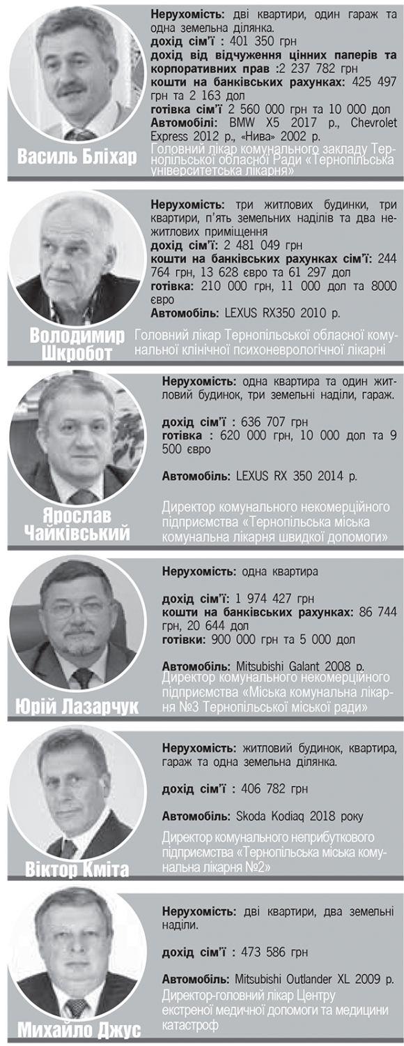 Новини Тернополя - фото з Що "за душею" у головних лікарів? Що "за душею" у головних лікарів?, фото №1 на сайті 20minut.ua