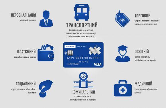 У Житомирі стартував прийом документів для оформлення «Картки житомирянина», фото №2 на сайті 20minut.ua