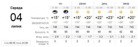 Новини Кам'янця-Подільського - фото з У Кам’янці 4 липня очікується потепління та сонячна погода У Кам’янці 4 липня очікується потепління та сонячна погода, фото №1 на сайті 20minut.ua