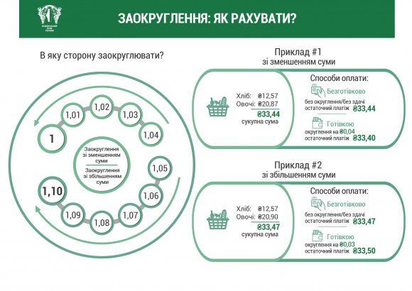 Новини Житомира - фото з В Україні почали заокруглювати суми в чеку В Україні почали заокруглювати суми в чеку, фото №2 на сайті 20minut.ua