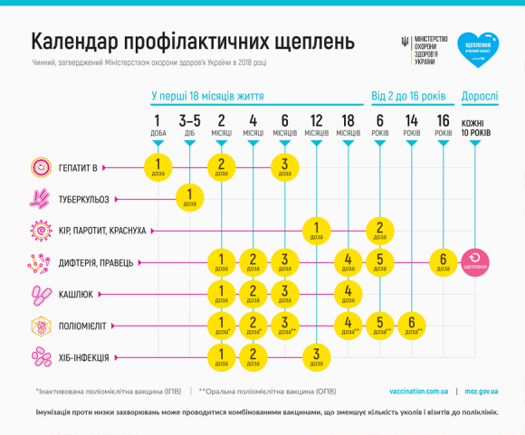 Профілактичні щеплення для дітей: які зміни внесли в календар, фото №1 на сайті vsim.ua