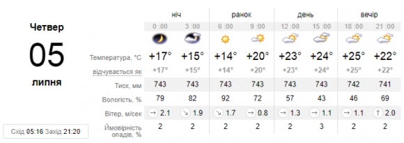 Новини Кам'янця-Подільського - фото з У Кам’янці 5 липня буде хмарно, проте тепло У Кам’янці 5 липня буде хмарно, проте тепло, фото №1 на сайті 20minut.ua