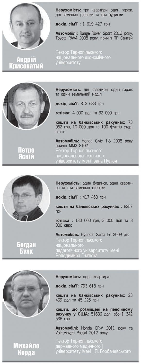 Новини Тернополя - фото з Сотні тисячі гривень оприлюднили ректори місцевих університетів у своїх е-деклараціях Сотні тисячі гривень оприлюднили ректори місцевих університетів у своїх е-деклараціях, фото №1 на сайті 20minut.ua