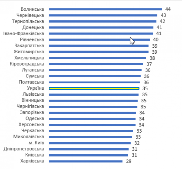 Новини Житомира - фото з Кожен десятий VS кожен третій: Який реальний рівень безробіття в Україні Кожен десятий VS кожен третій: Який реальний рівень безробіття в Україні, фото №3 на сайті 20minut.ua