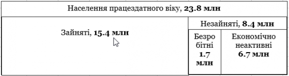 Новини Житомира - фото з Кожен десятий VS кожен третій: Який реальний рівень безробіття в Україні Кожен десятий VS кожен третій: Який реальний рівень безробіття в Україні, фото №1 на сайті 20minut.ua