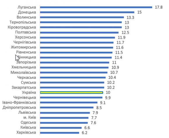 Новини Житомира - фото з Кожен десятий VS кожен третій: Який реальний рівень безробіття в Україні Кожен десятий VS кожен третій: Який реальний рівень безробіття в Україні, фото №2 на сайті 20minut.ua
