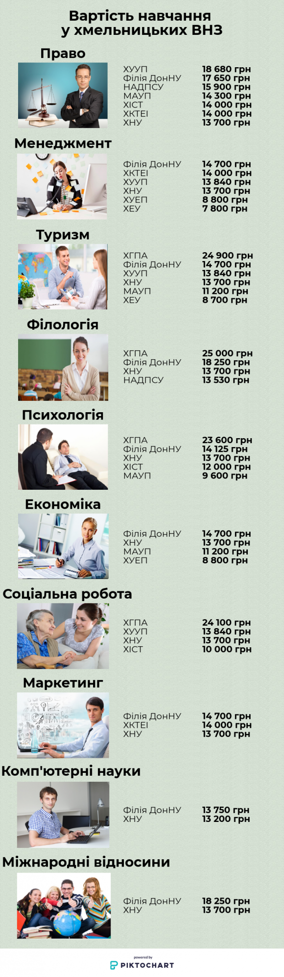 Новини Хмельницького - фото з Вступна кампанія - 2018: скільки коштує навчання у хмельницьких ВНЗ Вступна кампанія - 2018: скільки коштує навчання у хмельницьких ВНЗ, фото №11 на сайті vsim.ua