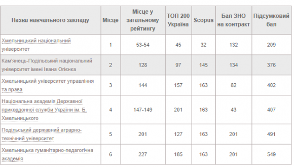 Новини Хмельницького - фото з Опублікували консолідований рейтинг ВНЗ. Які позиції посіли виші Хмельницького