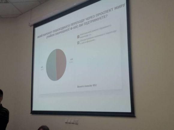 У Житомирі оприлюднили результати опитування містян щодо пішохідного переходу на проспекті Миру, фото №1 на сайті 20minut.ua
