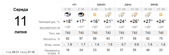 У Кам’янці 11 липня прогнозують грозу, фото №1 на сайті 20minut.ua