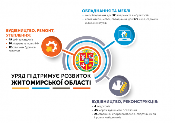 Уряд спрямував на розвиток регіонів 6 млрд гривень, фото №1 на сайті 20minut.ua
