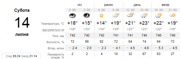 На вихідні у Кам’янці прогнозують дощі, фото №1 на сайті 20minut.ua