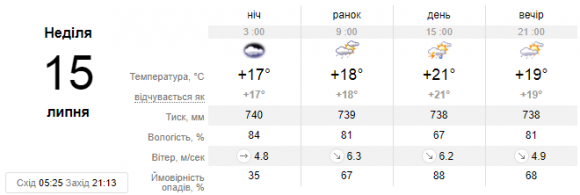 На вихідні у Кам’янці прогнозують дощі, фото №2 на сайті 20minut.ua