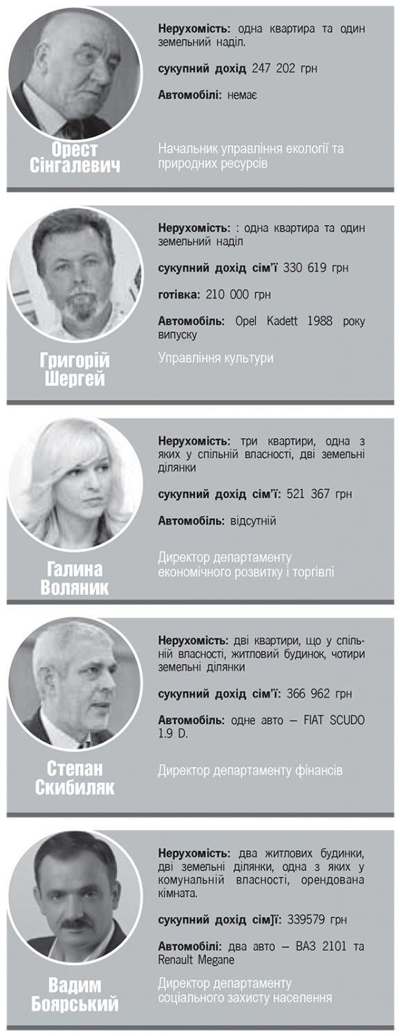 45-річне авто чи квартира за 13 грн: чим здивували посадовці обладміністрації у своїх e-деклараціях, фото №1 на сайті 20minut.ua