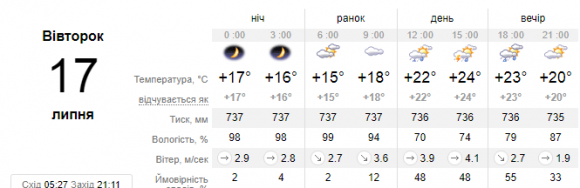 У Кам’янці синоптики прогнозують 17 липня дощ, фото №1 на сайті 20minut.ua
