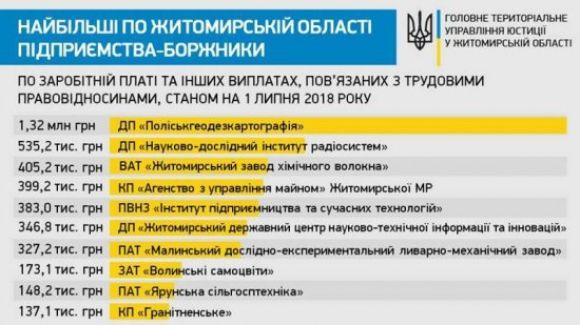 Оприлюднено антирейтинг найбільших у Житомирській області підприємств - боржників з виплати заробітної плати, фото №1 на сайті 20minut.ua