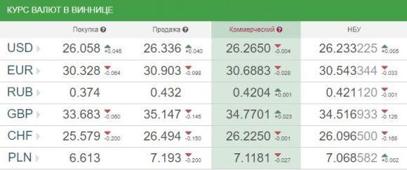 Курс валют НБУ на 16 липня. За скільки сьогодні продають євро?, фото №1 на сайті 20minut.ua