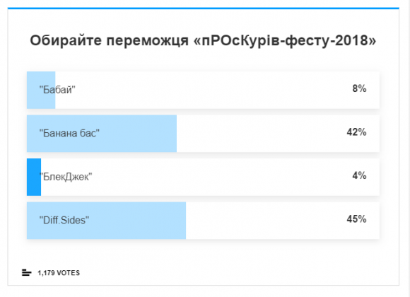 Новини Хмельницького - фото з Хмельничани обрали переможця “пРОсКурів фесту-2018” Хмельничани обрали переможця “пРОсКурів фесту-2018”, фото №1 на сайті vsim.ua