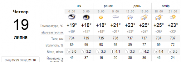 Якою буде погода 19 липня у Кам’янці?, фото №1 на сайті 20minut.ua