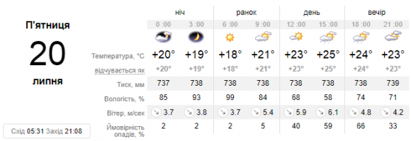 У Кам'янці 20 липня очікується дрібний дощ, фото №1 на сайті 20minut.ua