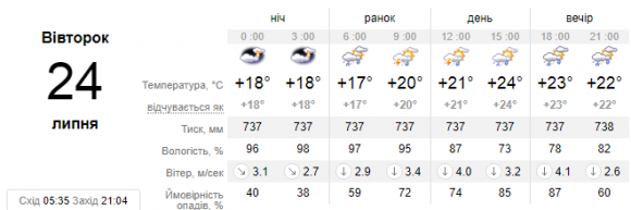 У Кам’янці 24 липня прогнозують дощ, фото №1 на сайті 20minut.ua