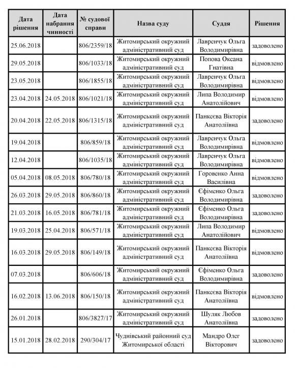Боротьба в житомирських судах за публічну інформацію, фото №1 на сайті 20minut.ua