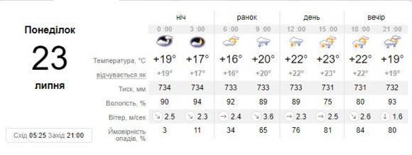 Прогноз погоди в Вінниці сьогодні, 23 липня  2018 року, фото №1 на сайті 20minut.ua