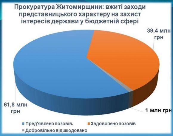 На Житомирщині цьогоріч майже на 40 млн грн задоволено позовів прокурорів у бюджетній сфері, фото №1 на сайті 20minut.ua