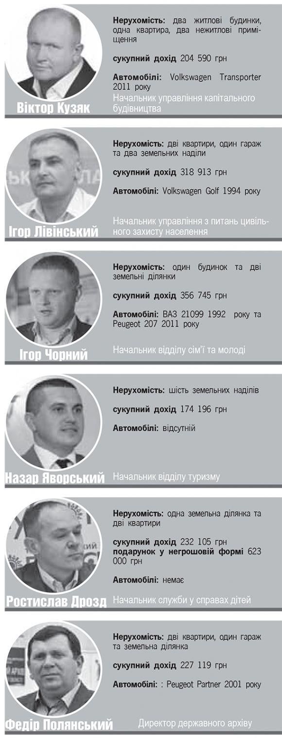 Подарунки, вартістю в 623 000 грн, та 131 грн на банківському рахунку - що вказують посадовці ТОДА у своїх деклараціях, фото №1 на сайті 20minut.ua