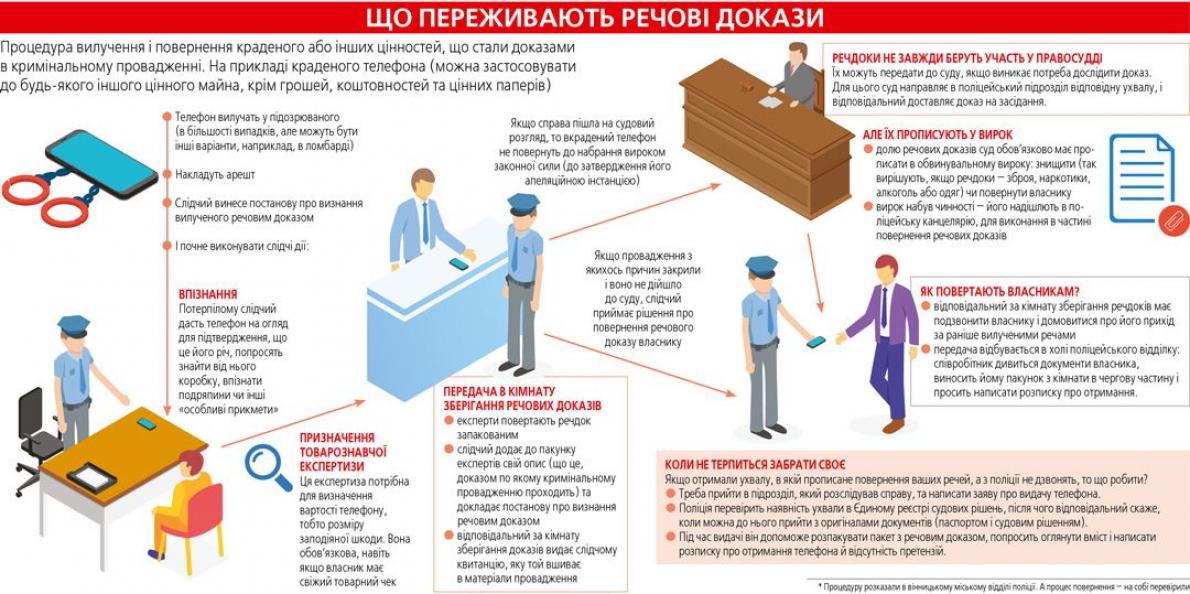 Новини Вінниці - фото з Докази поліція ховає в кімнаті без вікон. А як  повертає людям крадене? (ІНФОГРАФІКА) Докази поліція ховає в кімнаті без вікон. А як  повертає людям крадене? (ІНФОГРАФІКА), фото №1 на сайті 20minut.ua