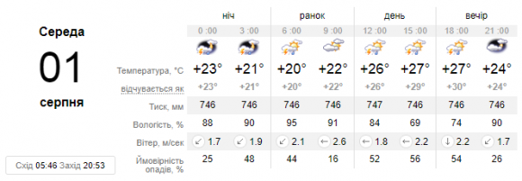 Новини Кам'янця-Подільського - фото з У Кам'янці 1 серпня очікується дощ У Кам'янці 1 серпня очікується дощ, фото №1 на сайті 20minut.ua