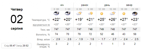 Новини Кам'янця-Подільського - фото з Якою буде погода 2 серпня у Кам'янці? Якою буде погода 2 серпня у Кам'янці?, фото №1 на сайті 20minut.ua