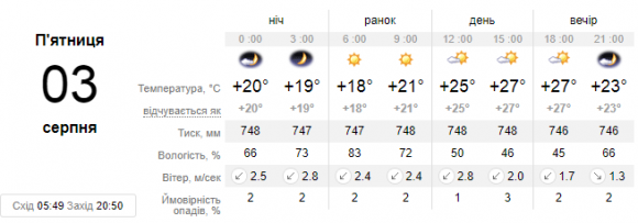 У Кам'янці 3 серпня очікується ясна та спекотна погода, фото №1 на сайті 20minut.ua