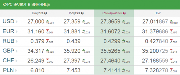 Новини Вінниці - фото з Курс валют у Вінниці на сьогодні, 5 серпня 2018 року Курс валют у Вінниці на сьогодні, 5 серпня 2018 року, фото №1 на сайті 20minut.ua
