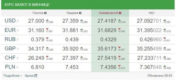 Новини Вінниці - фото з Курс валют НБУ на 6 серпня. За скільки сьогодні продають євро? Курс валют НБУ на 6 серпня. За скільки сьогодні продають євро?, фото №1 на сайті 20minut.ua