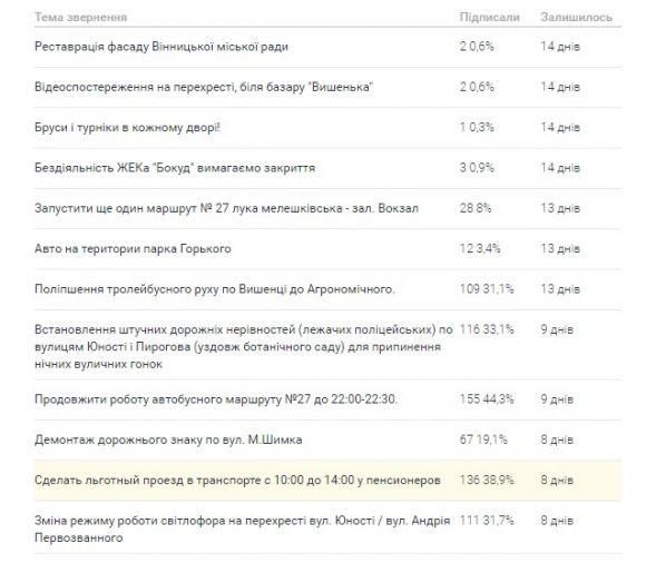 Новини Вінниці - фото з Спроба №2: пропонують на об’їзній від Аграрного до Келецької пустити тролейбус Спроба №2: пропонують на об’їзній від Аграрного до Келецької пустити тролейбус, фото №2 на сайті 20minut.ua