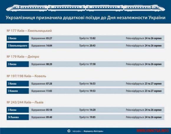 Новини Козятина - фото з Укрзалізниця додає поїзди на свята. Із зупинками в Козятині і Хмільнику призначили поїзд №177 Укрзалізниця додає поїзди на свята. Із зупинками в Козятині і Хмільнику призначили поїзд №177, фото №1 на сайті 20minut.ua