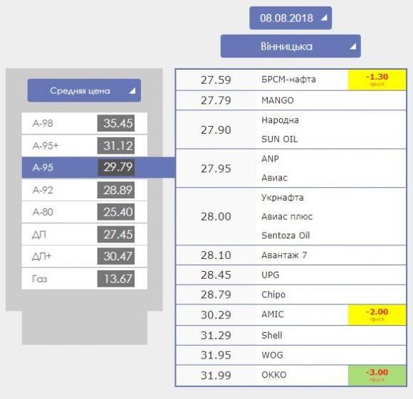 Новини Вінниці - фото з В Україні через девальвацію гривні подорожчає бензин В Україні через девальвацію гривні подорожчає бензин, фото №1 на сайті 20minut.ua