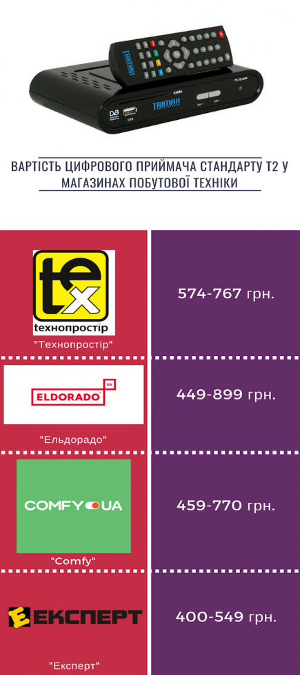 Новини Хмельницького - фото з Перехід на “цифру”. Де і за скільки хмельничани можуть купити тюнер Перехід на “цифру”. Де і за скільки хмельничани можуть купити тюнер, фото №10 на сайті vsim.ua