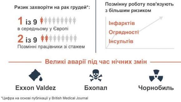 Робота в нічні зміни вкорочує людям вік, фото №1 на сайті 20minut.ua