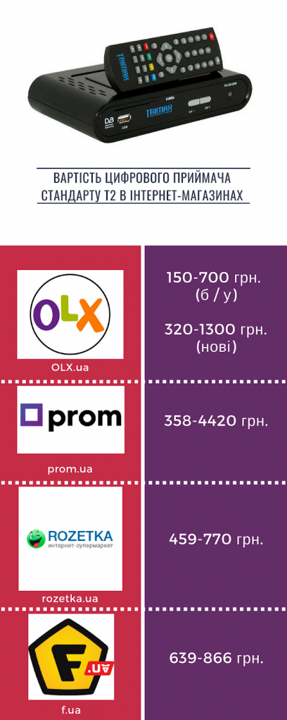Новини Хмельницького - фото з Перехід на “цифру”. Де і за скільки хмельничани можуть купити тюнер Перехід на “цифру”. Де і за скільки хмельничани можуть купити тюнер, фото №11 на сайті vsim.ua