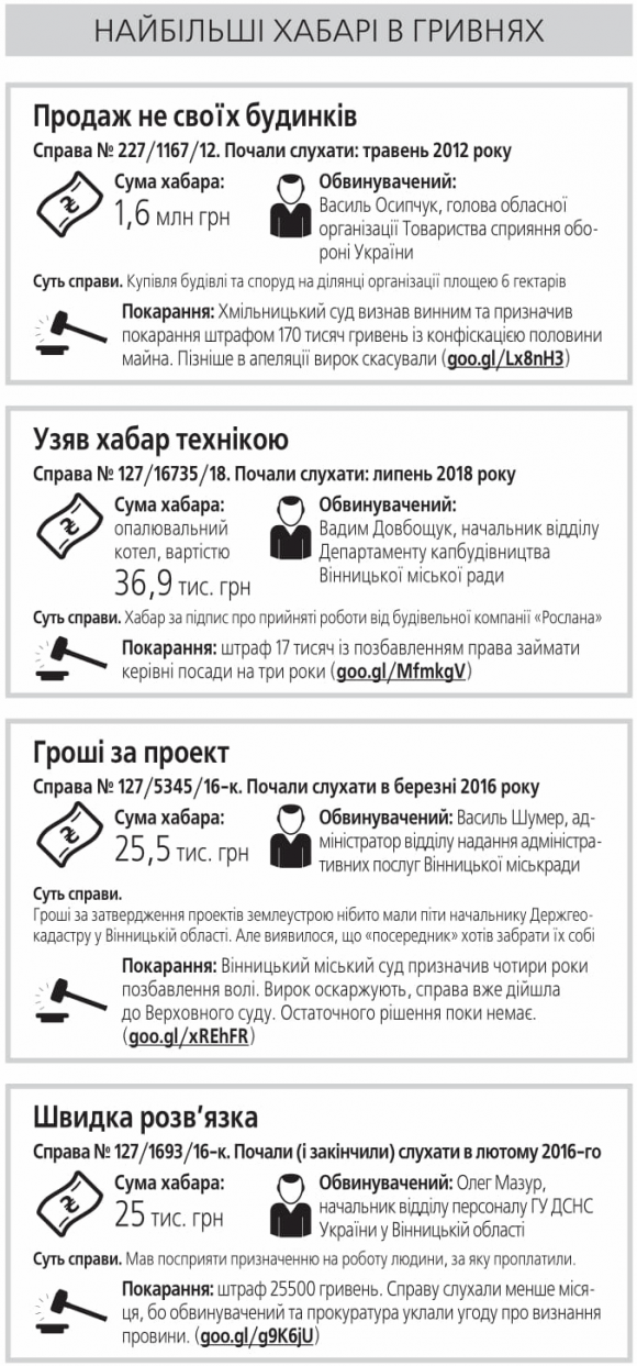 Новини Вінниці - фото з Хабарі великі та маленькі: що відбувається зі справами у вінницьких судах Хабарі великі та маленькі: що відбувається зі справами у вінницьких судах, фото №2 на сайті 20minut.ua