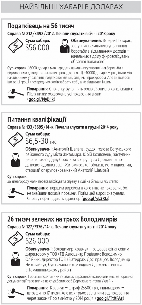 Новини Вінниці - фото з Хабарі великі та маленькі: що відбувається зі справами у вінницьких судах Хабарі великі та маленькі: що відбувається зі справами у вінницьких судах, фото №3 на сайті 20minut.ua