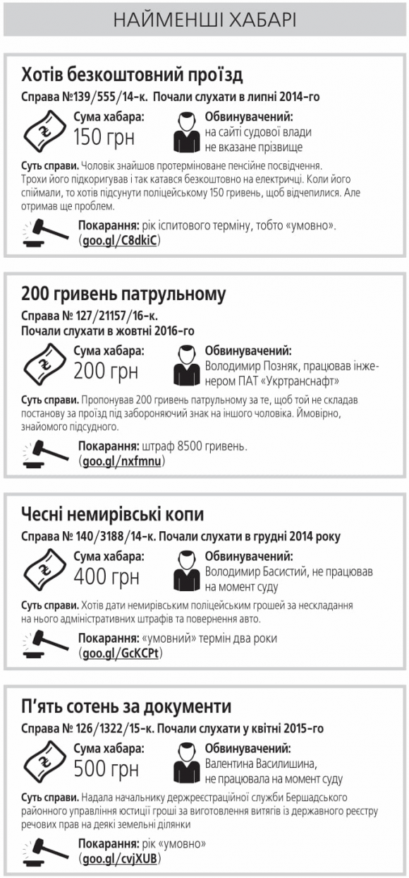 Новини Вінниці - фото з Хабарі великі та маленькі: що відбувається зі справами у вінницьких судах Хабарі великі та маленькі: що відбувається зі справами у вінницьких судах, фото №4 на сайті 20minut.ua