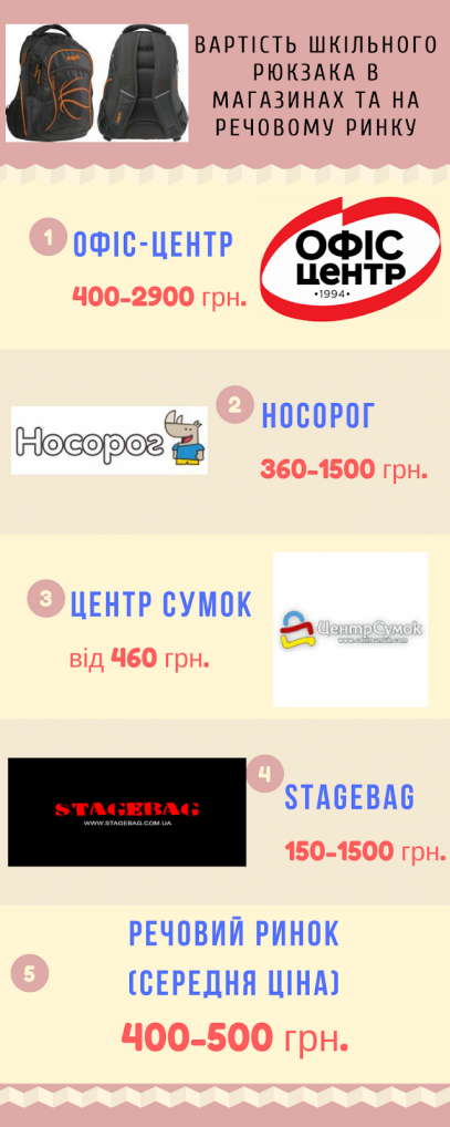 Новини Хмельницького - фото з Підготовка до школи: де і за скільки можна придбати рюкзак у Хмельницькому Підготовка до школи: де і за скільки можна придбати рюкзак у Хмельницькому, фото №9 на сайті vsim.ua