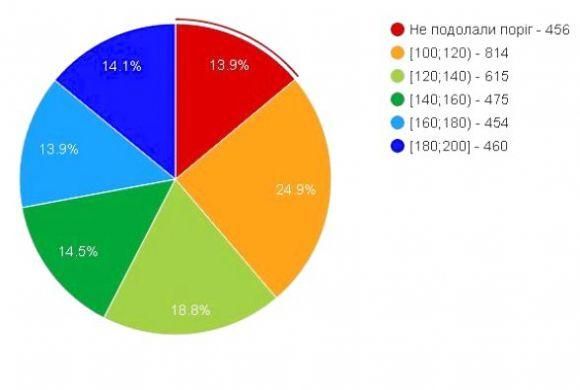 Що знають найгірше? Як випускники Тернопільщини склали ЗНО-2018, фото №1 на сайті 20minut.ua