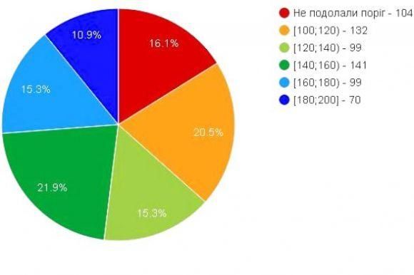 Що знають найгірше? Як випускники Тернопільщини склали ЗНО-2018, фото №3 на сайті 20minut.ua