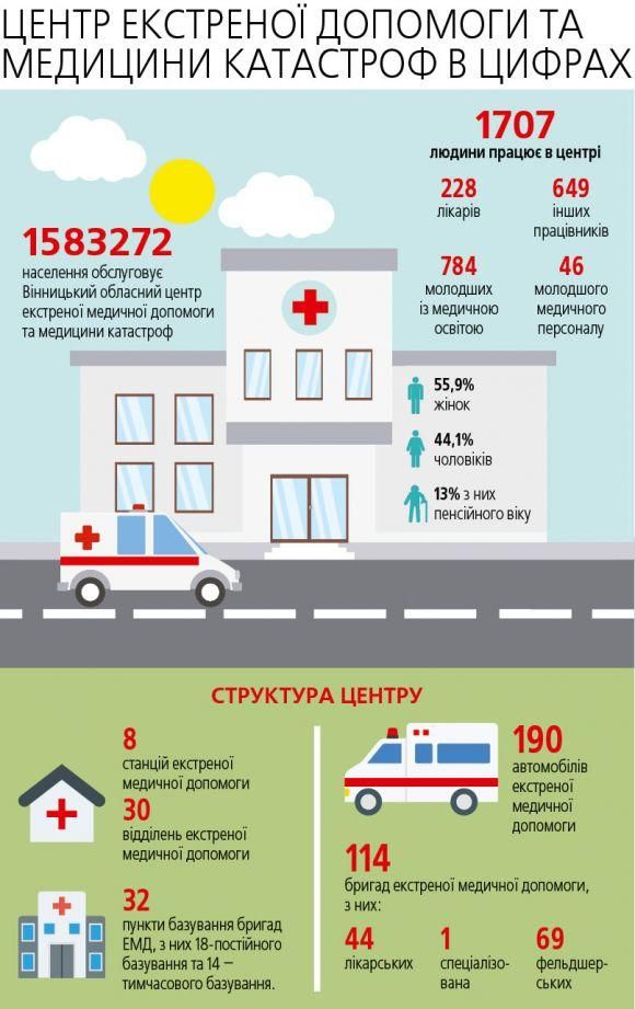 Допомога тим, хто цього справді потребує. Як медреформа змінює «швидку», фото №3 на сайті 20minut.ua