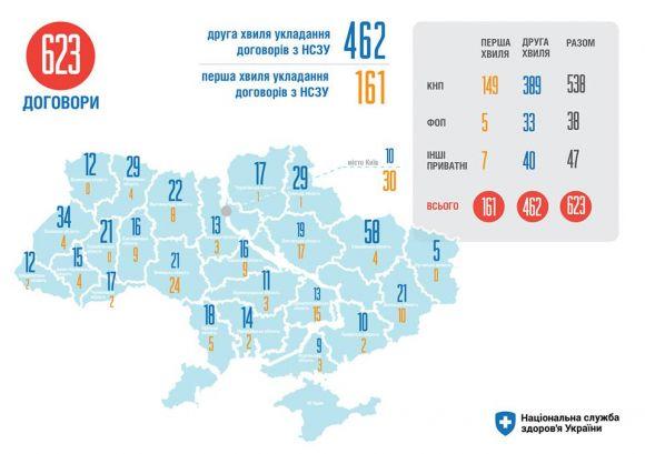 Новини Житомира - фото з Національна служба здоров’я України завершила другу хвилю підписання договорів з пацієнтами Національна служба здоров’я України завершила другу хвилю підписання договорів з пацієнтами, фото №1 на сайті 20minut.ua